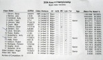 Limited 10 Overall Results